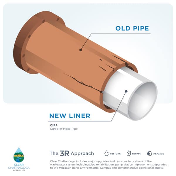 Clear Chattanooga - New Liner Old Pipe infographic
